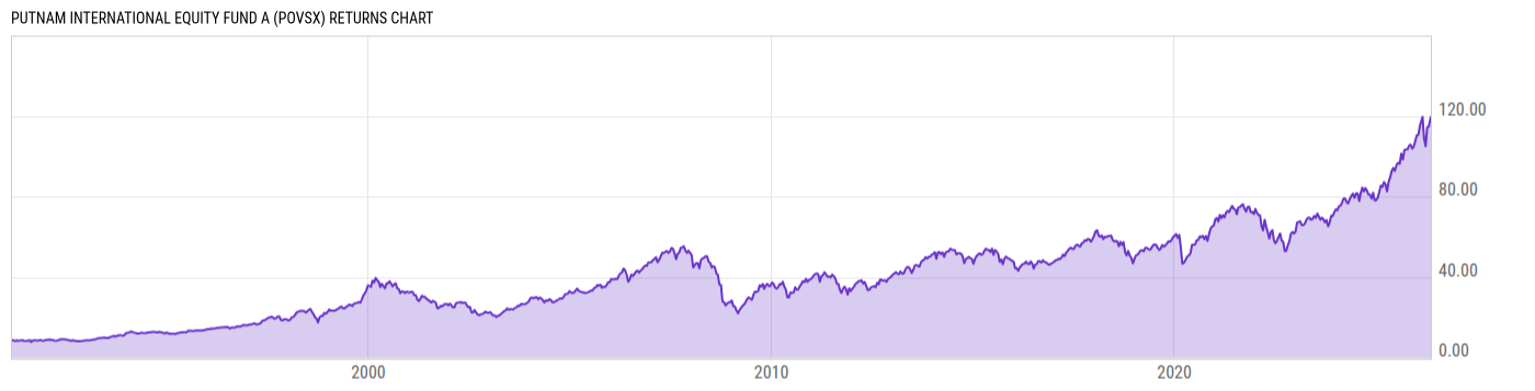 Returns Chart