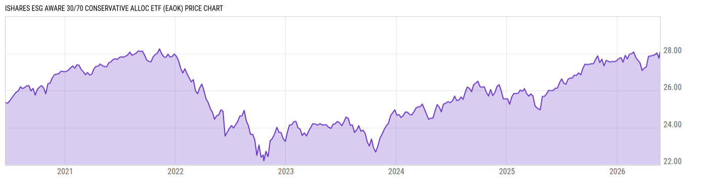Price Chart