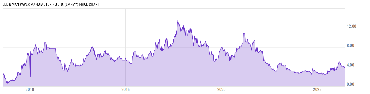 Price Chart