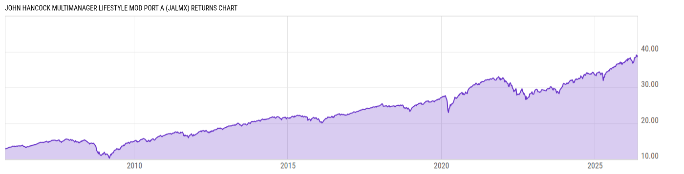 Returns Chart