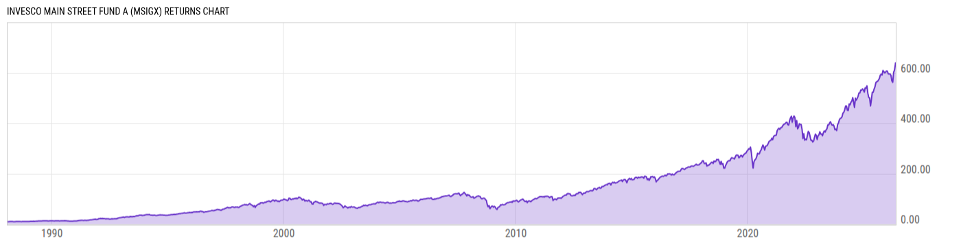 Returns Chart