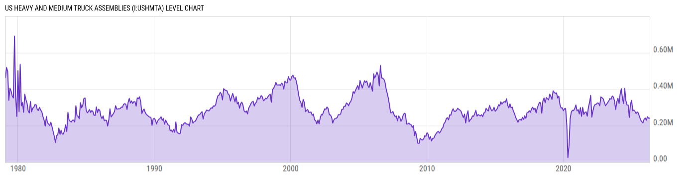 Level Chart