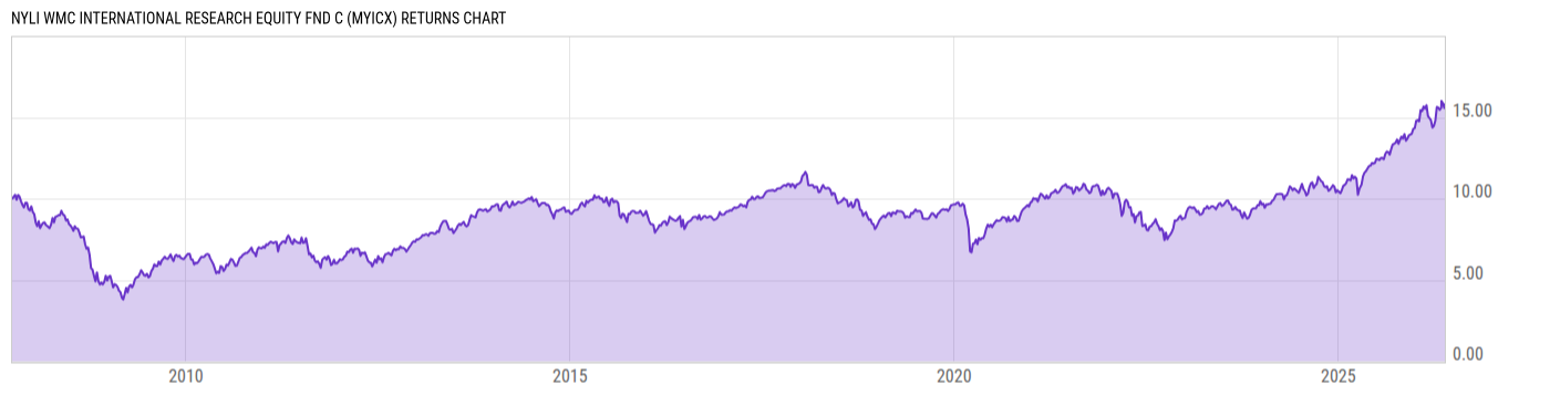 Returns Chart