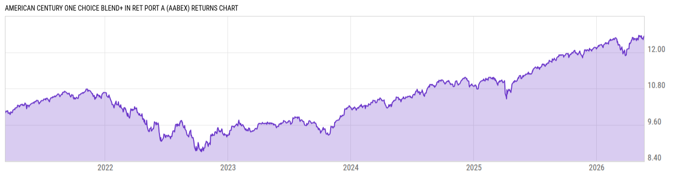 Returns Chart