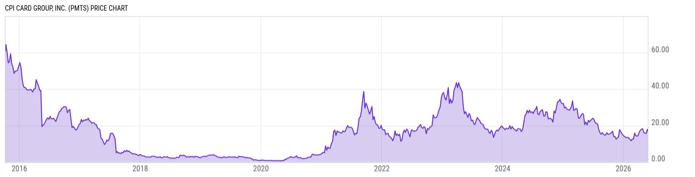 Price Chart