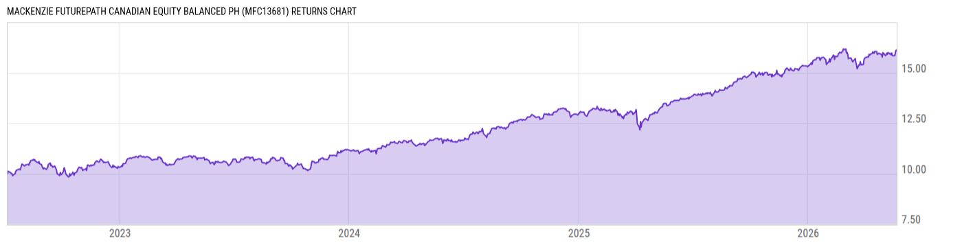 Returns Chart