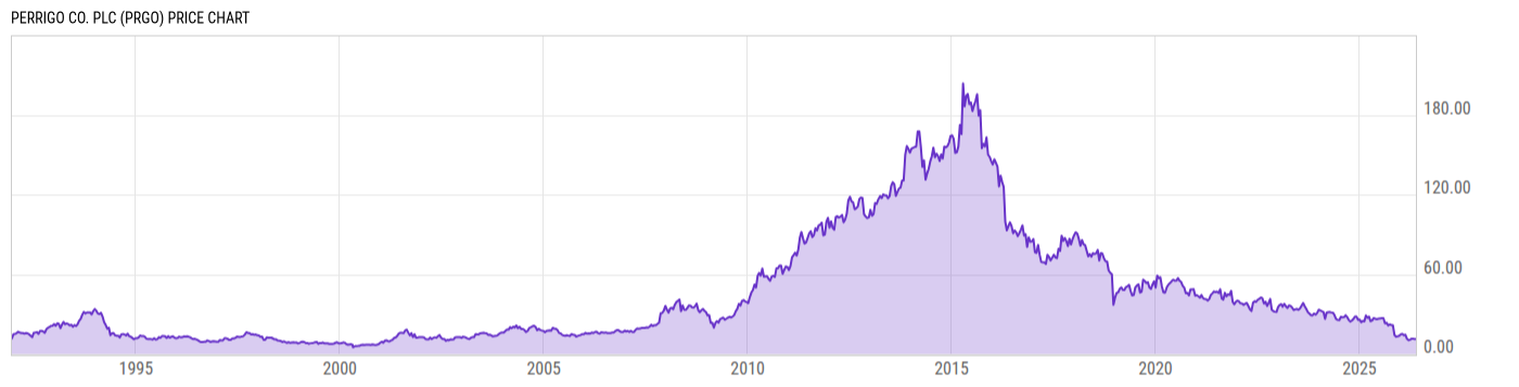 Price Chart