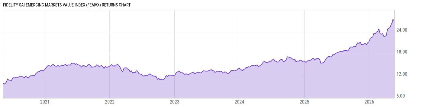 Returns Chart