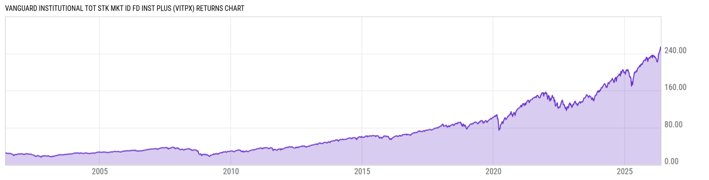 Returns Chart