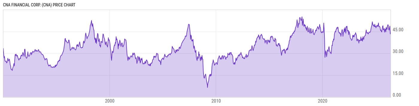 Price Chart