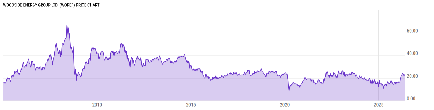 Price Chart