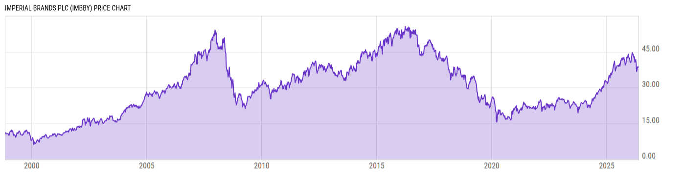 Price Chart