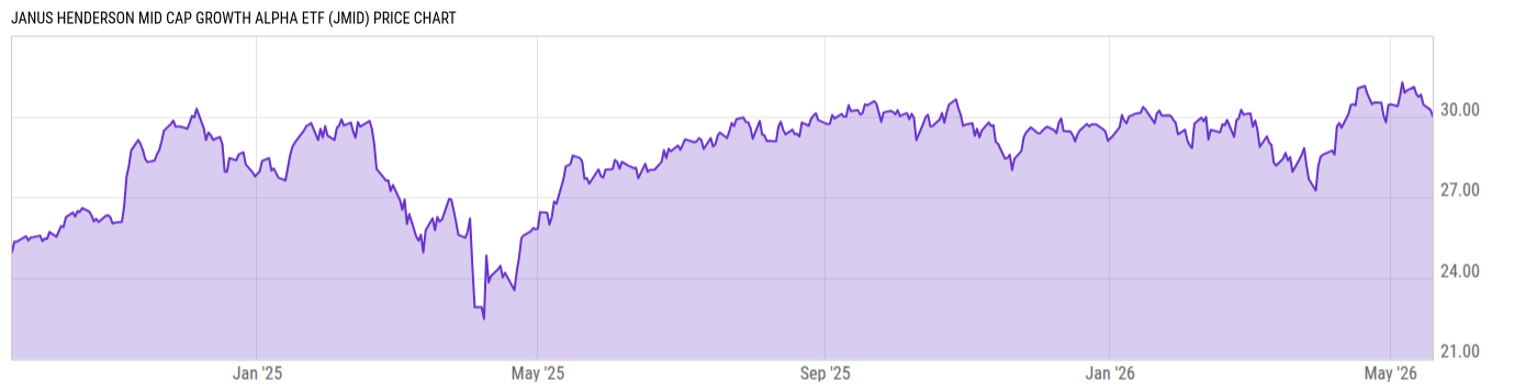 Price Chart