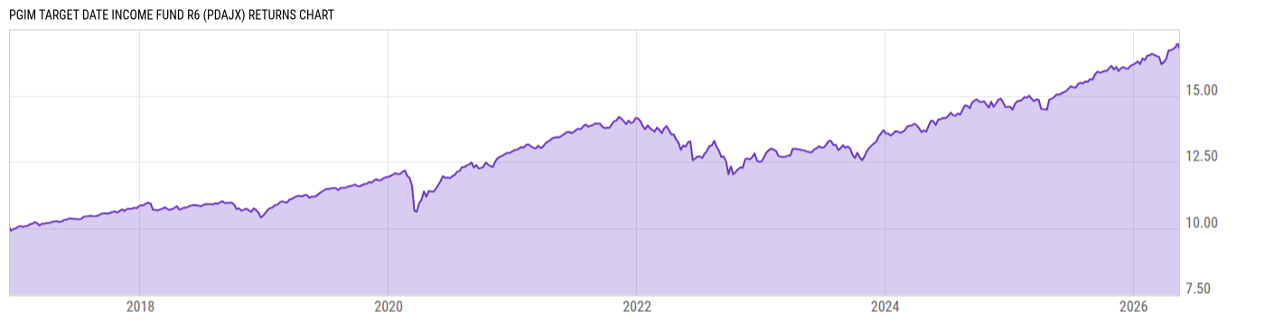 Returns Chart