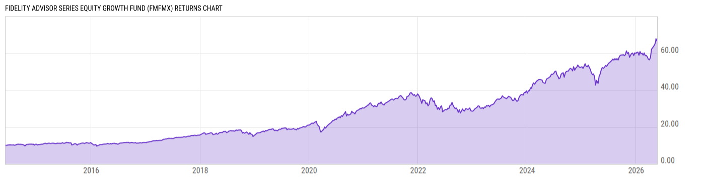 Returns Chart