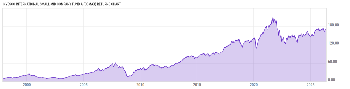 Returns Chart