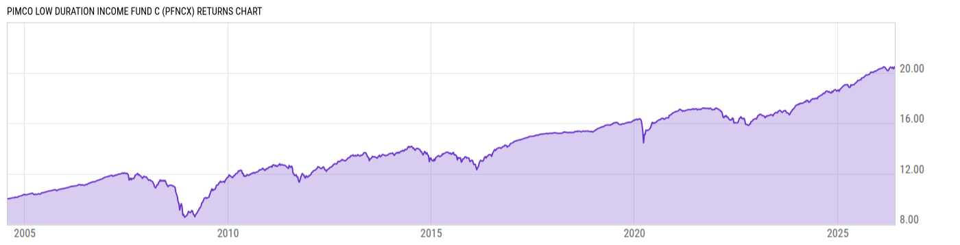 Returns Chart