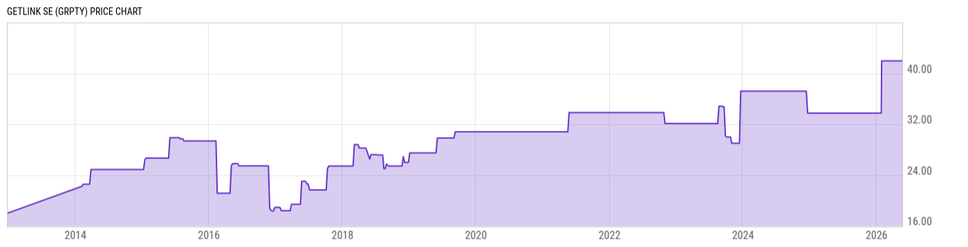 Price Chart