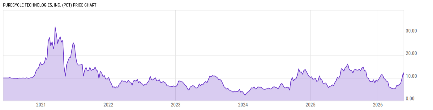 Price Chart