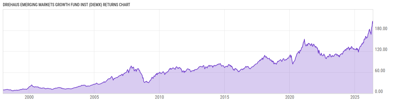 Returns Chart