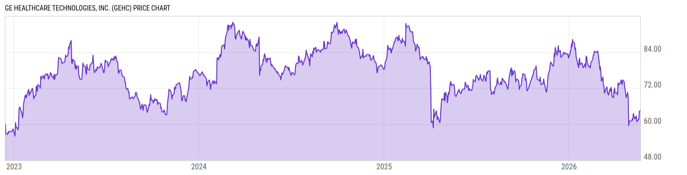 Price Chart