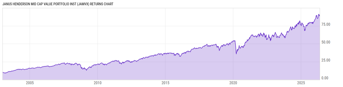 Returns Chart