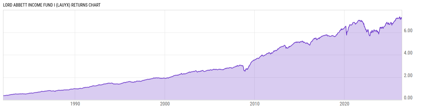 Returns Chart