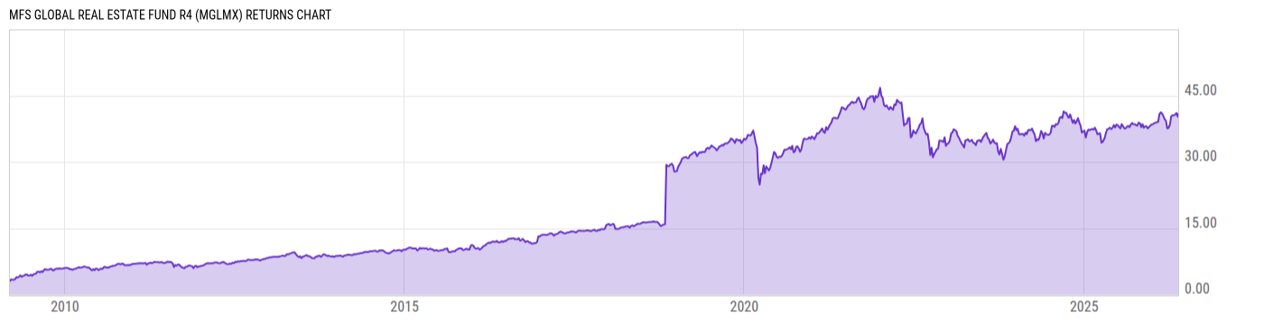 Returns Chart