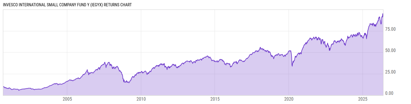 Returns Chart