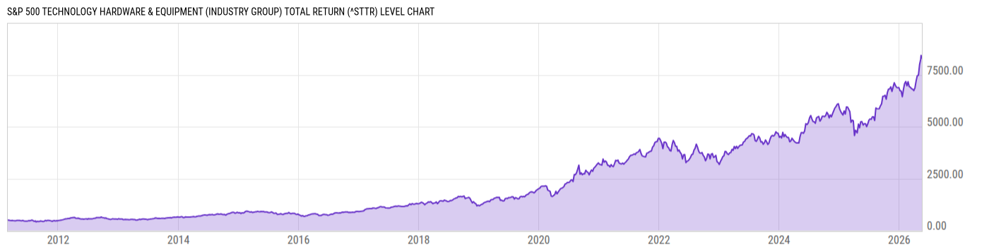 Level Chart