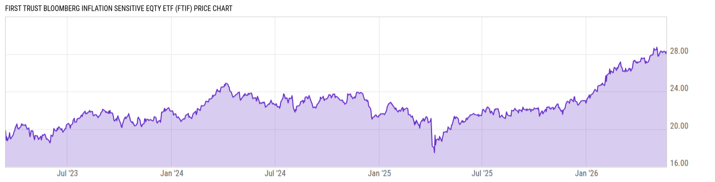 Price Chart