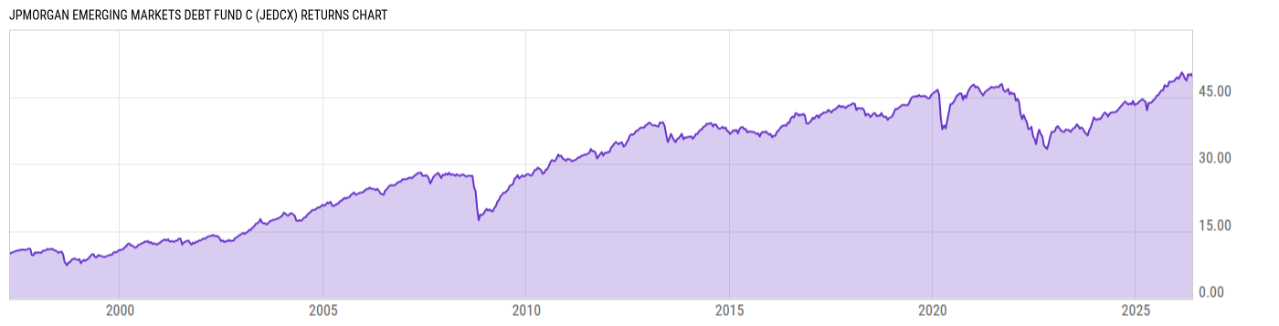 Returns Chart