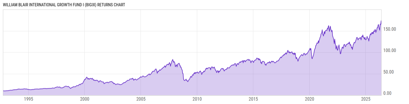 Returns Chart