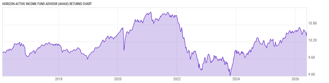 Returns Chart