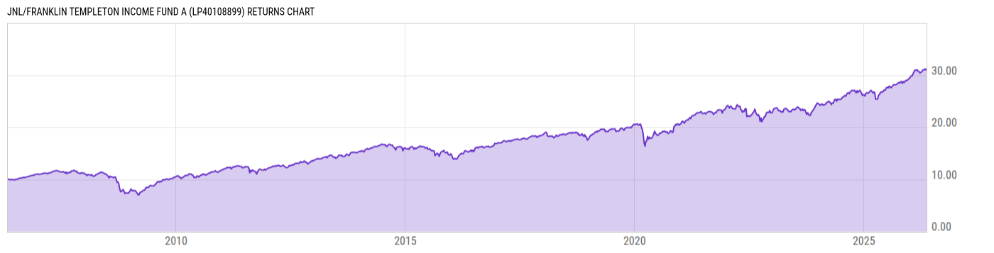 Returns Chart