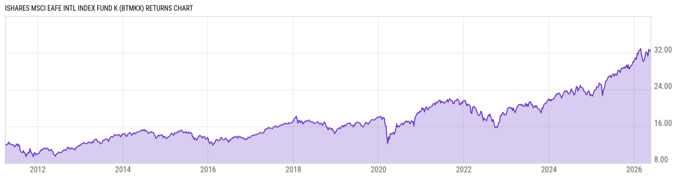 Returns Chart