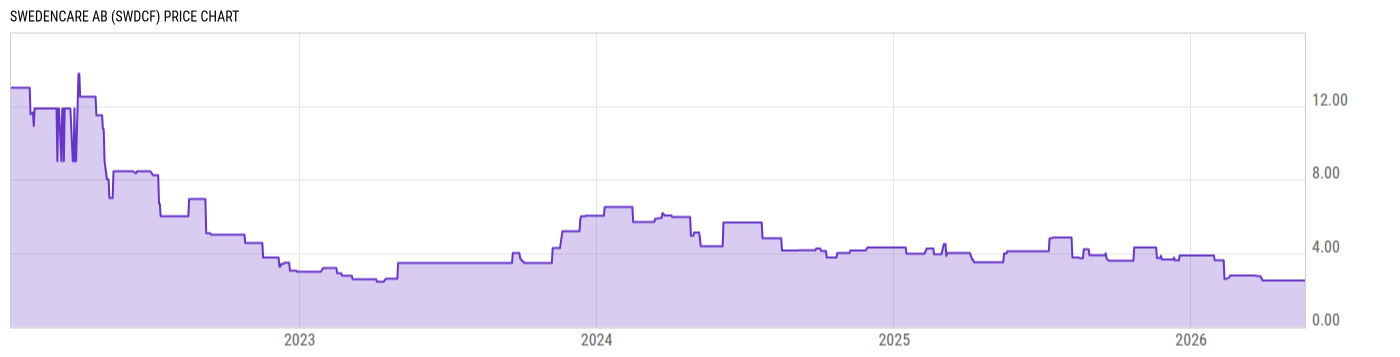 Price Chart