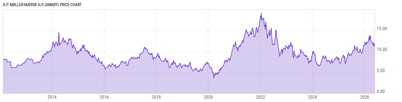 Price Chart