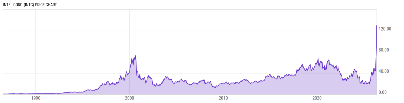 Price Chart