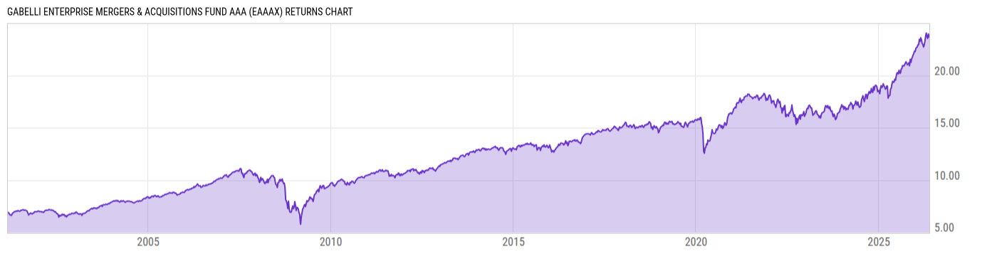 Returns Chart