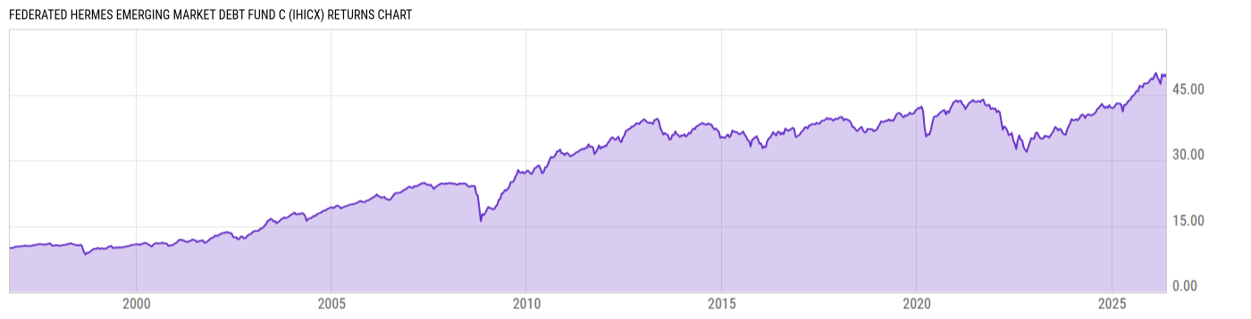 Returns Chart