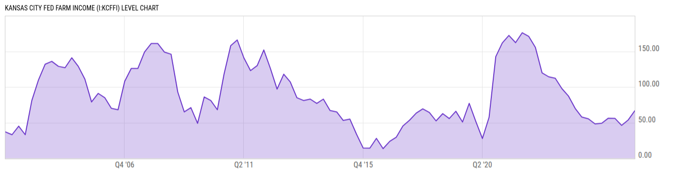 Level Chart