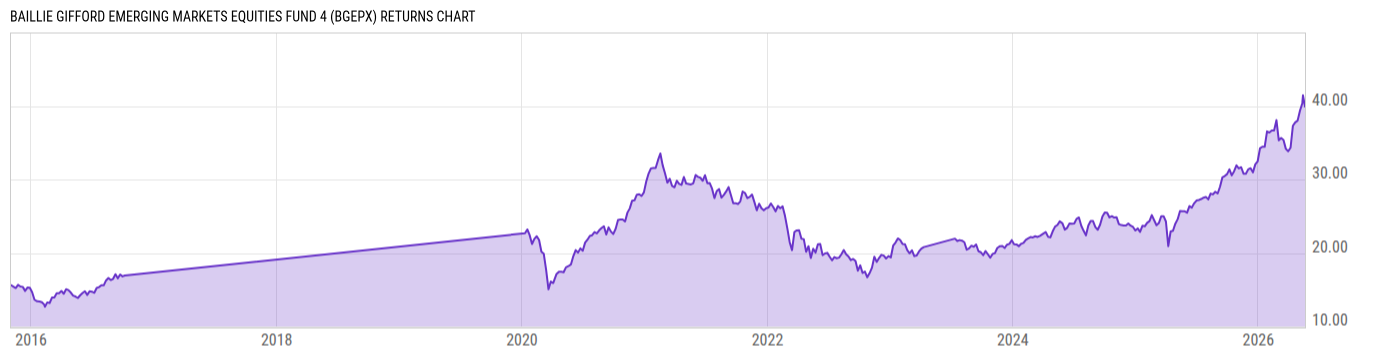 Returns Chart