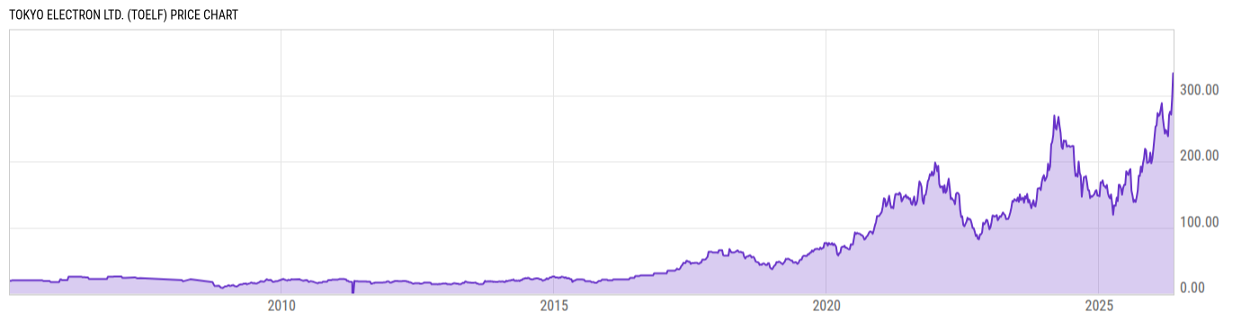 Price Chart