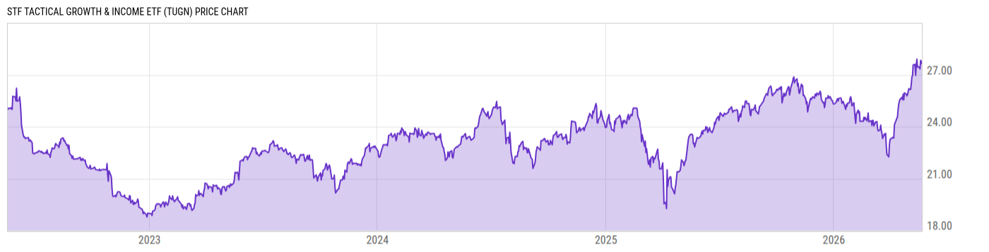 Price Chart