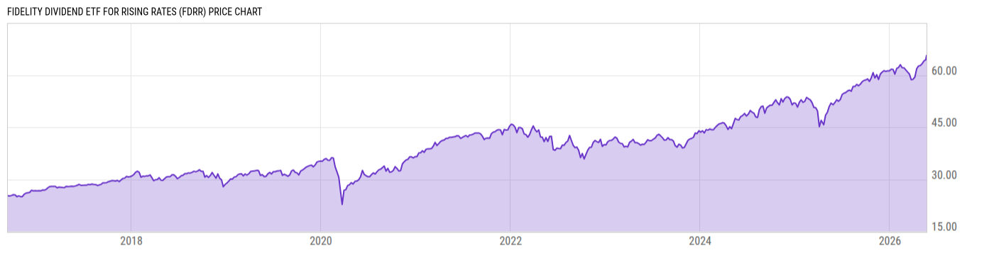 Price Chart