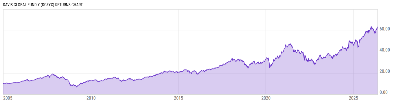 Returns Chart