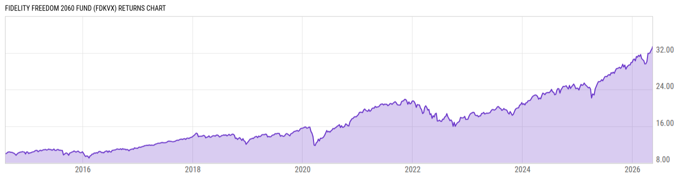 Returns Chart
