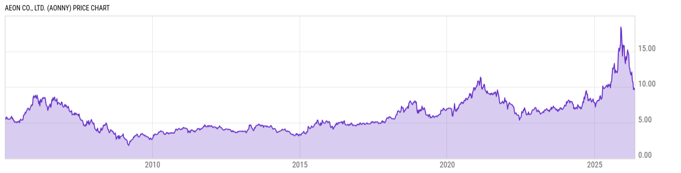 Price Chart
