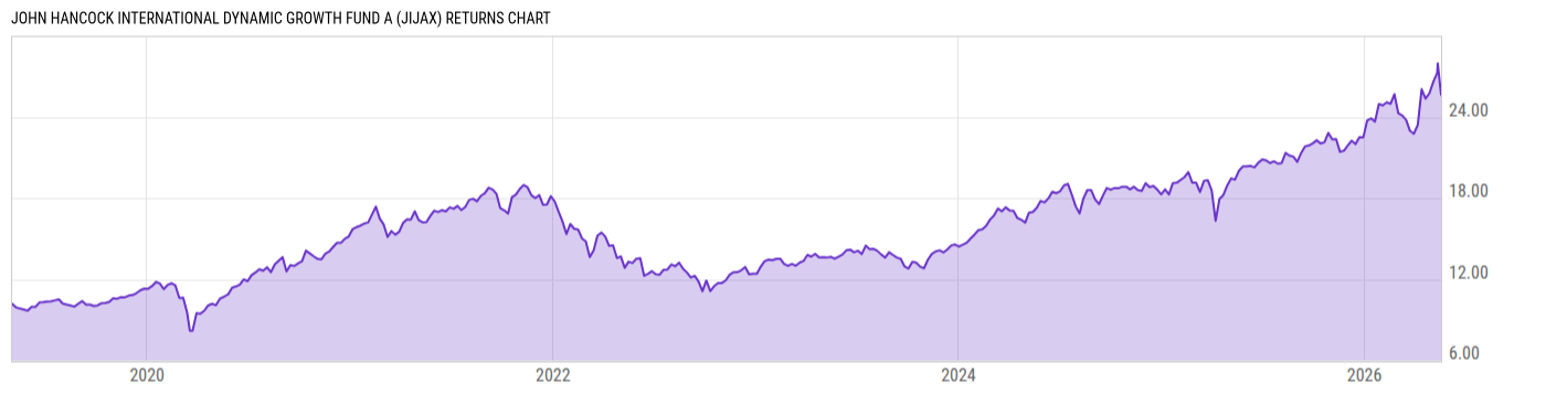 Returns Chart